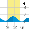 Montauk Harbor entrance tide chart for Wednesday, December 4, 2024