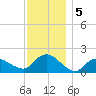 Montauk Harbor entrance tide chart for Thursday, December 5, 2024