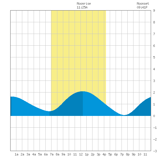 Montauk Harbor entrance tide chart for Friday, December 6, 2024