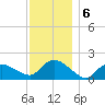 Montauk Harbor entrance tide chart for Friday, December 6, 2024
