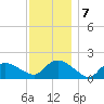 Montauk Harbor entrance tide chart for Saturday, December 7, 2024