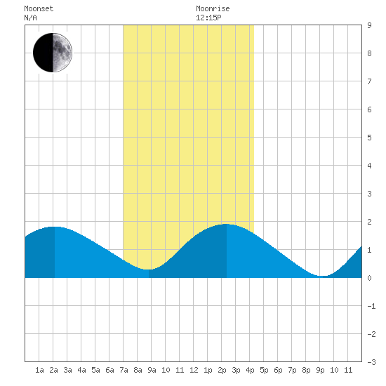 Montauk Harbor entrance tide chart for Sunday, December 8, 2024