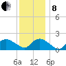Montauk Harbor entrance tide chart for Sunday, December 8, 2024