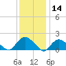 Montauk Harbor entrance tide chart for Tuesday, January 14, 2025