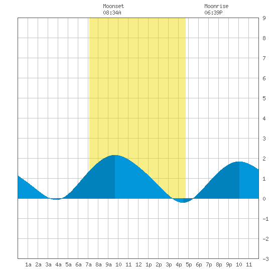 Montauk Harbor entrance tide chart for Wednesday, January 15, 2025