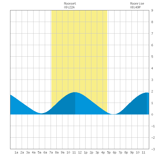 Montauk Harbor entrance tide chart for Friday, January 17, 2025