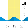 Montauk Harbor entrance tide chart for Saturday, January 18, 2025