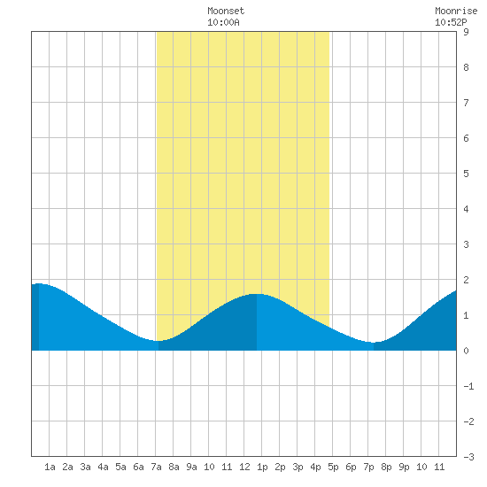 Montauk Harbor entrance tide chart for Sunday, January 19, 2025