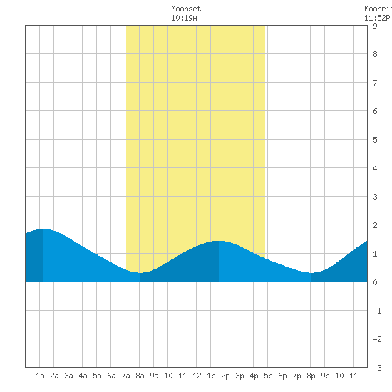 Montauk Harbor entrance tide chart for Monday, January 20, 2025