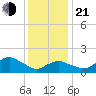 Montauk Harbor entrance tide chart for Tuesday, January 21, 2025