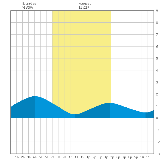 Montauk Harbor entrance tide chart for Thursday, January 23, 2025