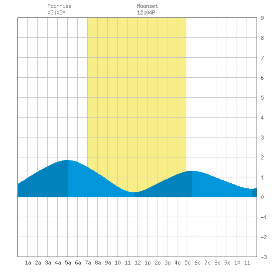 Montauk Harbor entrance tide chart for Friday, January 24, 2025