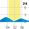 Montauk Harbor entrance tide chart for Friday, January 24, 2025