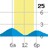 Montauk Harbor entrance tide chart for Saturday, January 25, 2025