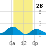 Montauk Harbor entrance tide chart for Sunday, January 26, 2025