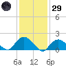 Montauk Harbor entrance tide chart for Wednesday, January 29, 2025