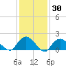 Montauk Harbor entrance tide chart for Thursday, January 30, 2025