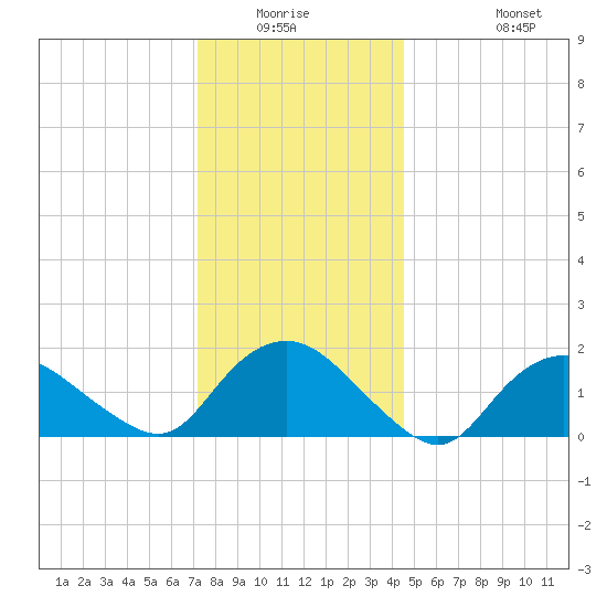 Montauk Harbor entrance tide chart for Friday, January 3, 2025