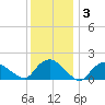 Montauk Harbor entrance tide chart for Friday, January 3, 2025