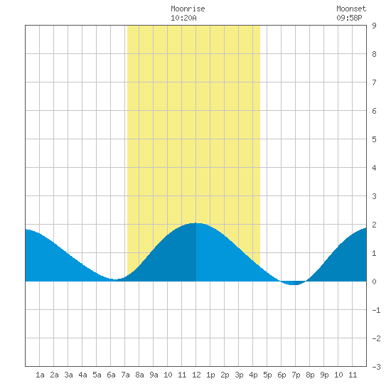 Montauk Harbor entrance tide chart for Saturday, January 4, 2025