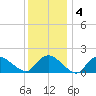 Montauk Harbor entrance tide chart for Saturday, January 4, 2025