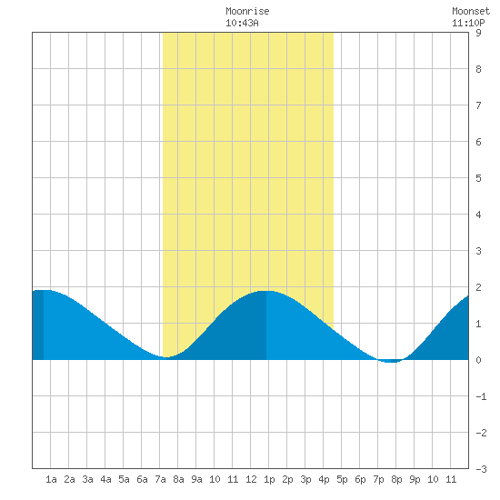 Montauk Harbor entrance tide chart for Sunday, January 5, 2025