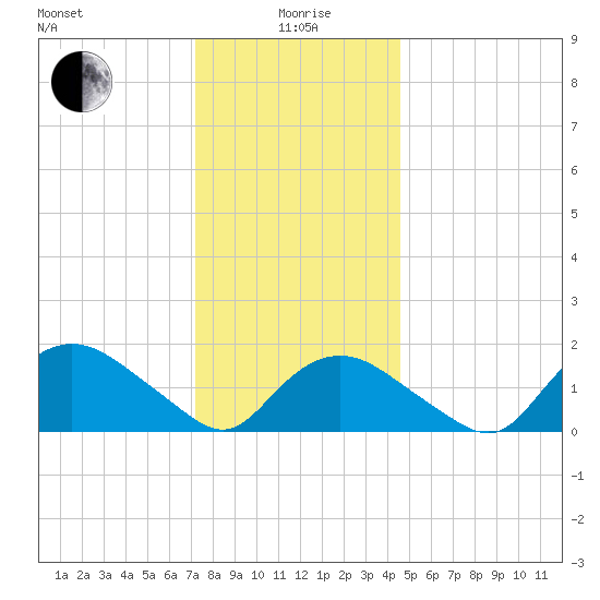 Montauk Harbor entrance tide chart for Monday, January 6, 2025