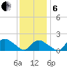 Montauk Harbor entrance tide chart for Monday, January 6, 2025