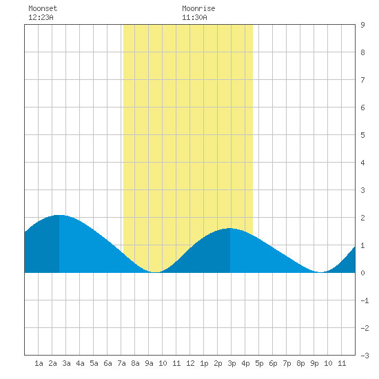 Montauk Harbor entrance tide chart for Tuesday, January 7, 2025