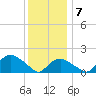 Montauk Harbor entrance tide chart for Tuesday, January 7, 2025