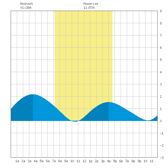 Montauk Harbor entrance tide chart for Wednesday, January 8, 2025