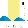 Montauk Harbor entrance tide chart for Wednesday, January 8, 2025