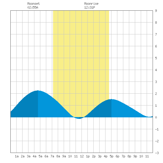 Montauk Harbor entrance tide chart for Thursday, January 9, 2025