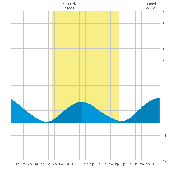 Montauk Harbor entrance tide chart for Sunday, February 16, 2025