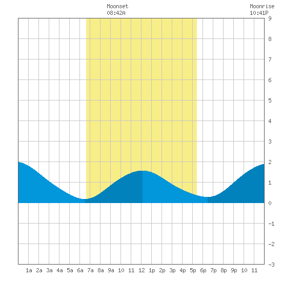 Montauk Harbor entrance tide chart for Monday, February 17, 2025