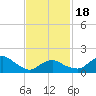 Montauk Harbor entrance tide chart for Tuesday, February 18, 2025