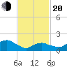 Montauk Harbor entrance tide chart for Thursday, February 20, 2025