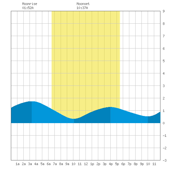 Montauk Harbor entrance tide chart for Friday, February 21, 2025