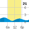 Montauk Harbor entrance tide chart for Friday, February 21, 2025