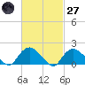 Montauk Harbor entrance tide chart for Thursday, February 27, 2025