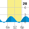 Montauk Harbor entrance tide chart for Friday, February 28, 2025