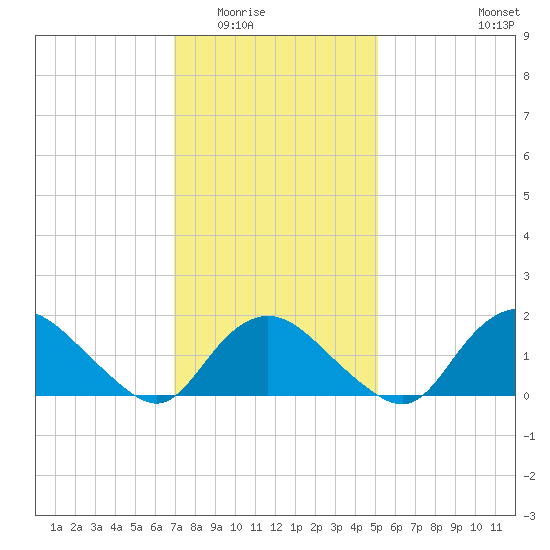 Montauk Harbor entrance tide chart for Sunday, February 2, 2025