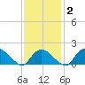 Montauk Harbor entrance tide chart for Sunday, February 2, 2025
