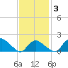 Montauk Harbor entrance tide chart for Monday, February 3, 2025