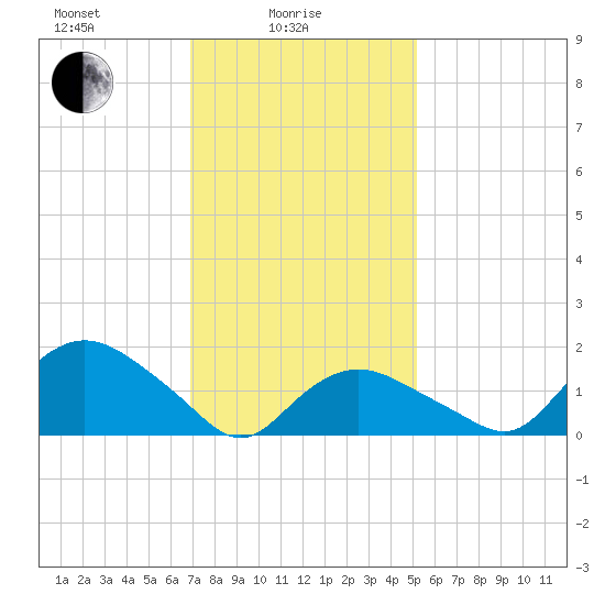 Montauk Harbor entrance tide chart for Wednesday, February 5, 2025