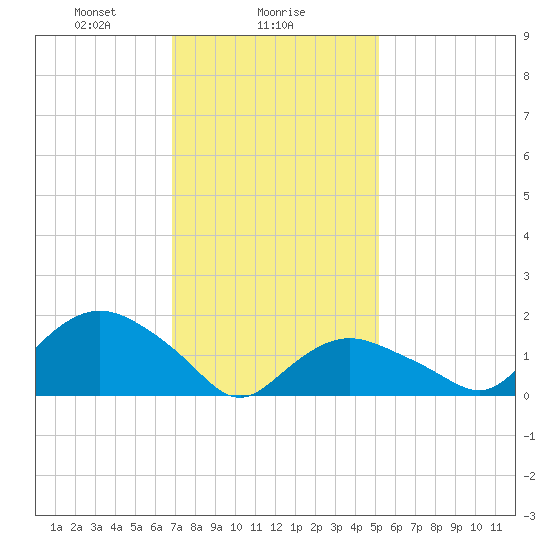 Montauk Harbor entrance tide chart for Thursday, February 6, 2025