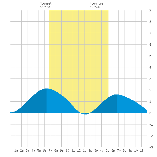 Montauk Harbor entrance tide chart for Sunday, February 9, 2025