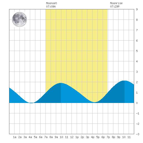 Montauk Harbor entrance tide chart for Friday, March 14, 2025