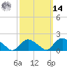 Montauk Harbor entrance tide chart for Friday, March 14, 2025