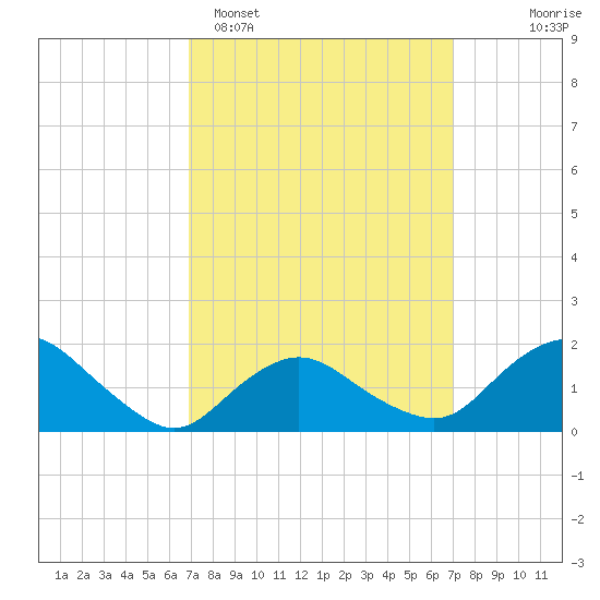 Montauk Harbor entrance tide chart for Monday, March 17, 2025
